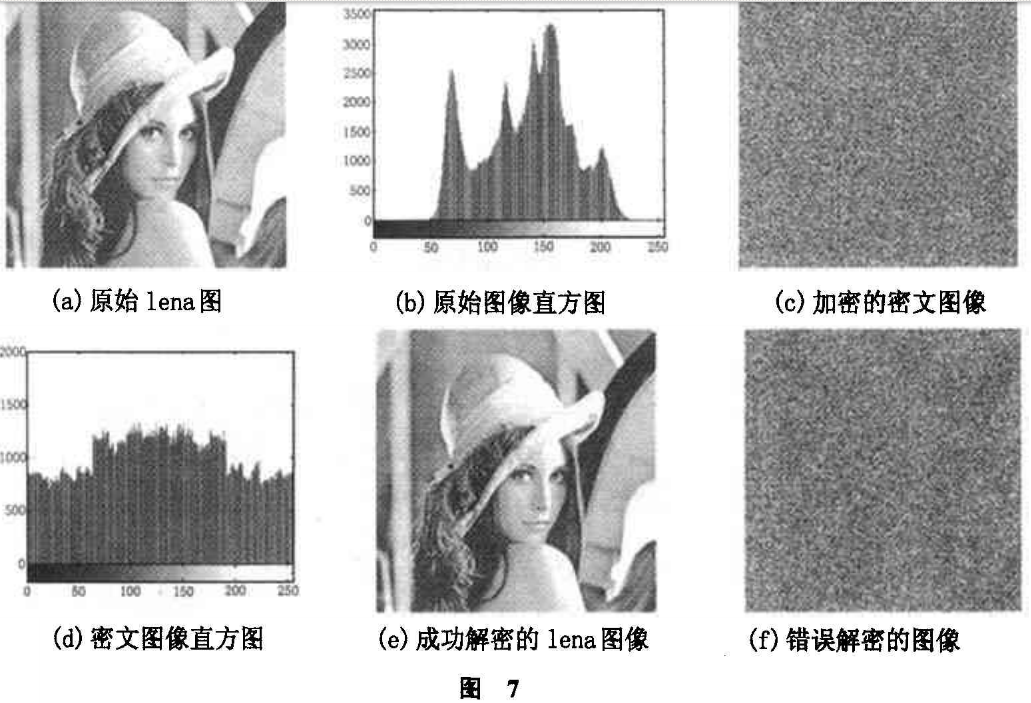 图7,图8是lena图像和peppers图像文件的加密实验的效果图,(a)~(f)依次